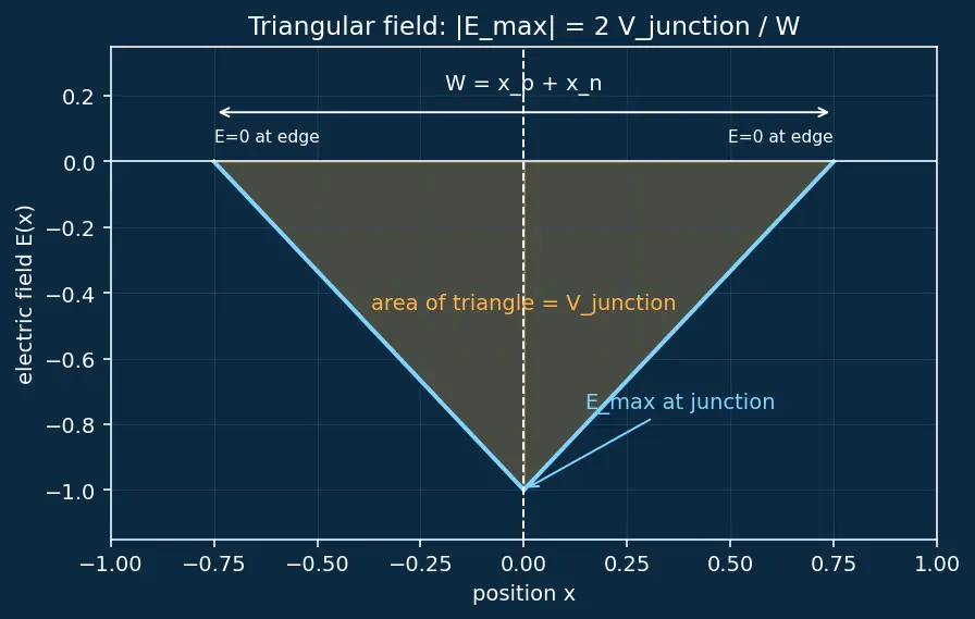 Figure — Depletion region and space charge