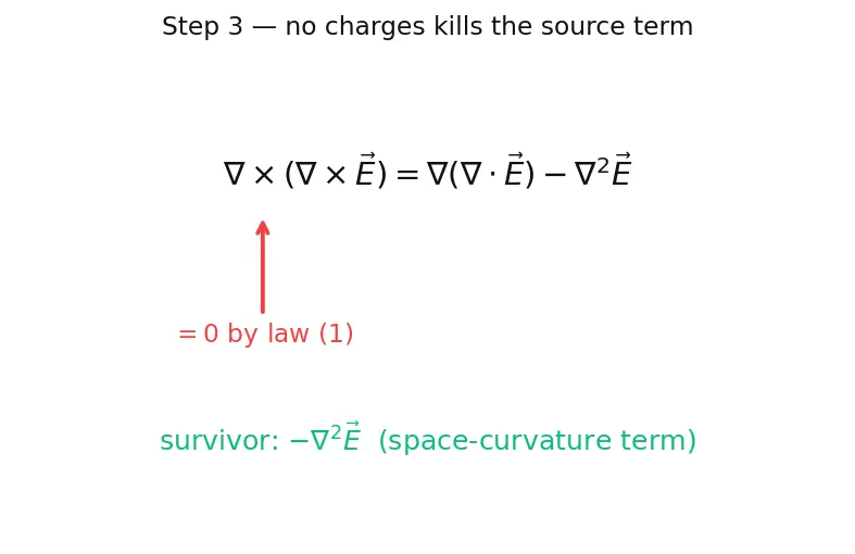 Figure — Electromagnetic waves — derivation from Maxwell's equations