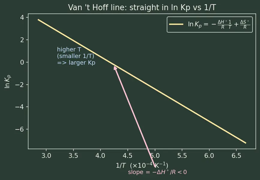Figure — Equilibrium products at high T — dissociation (H₂O ⇌ OH + H; CO₂ ⇌ CO + ½O₂)