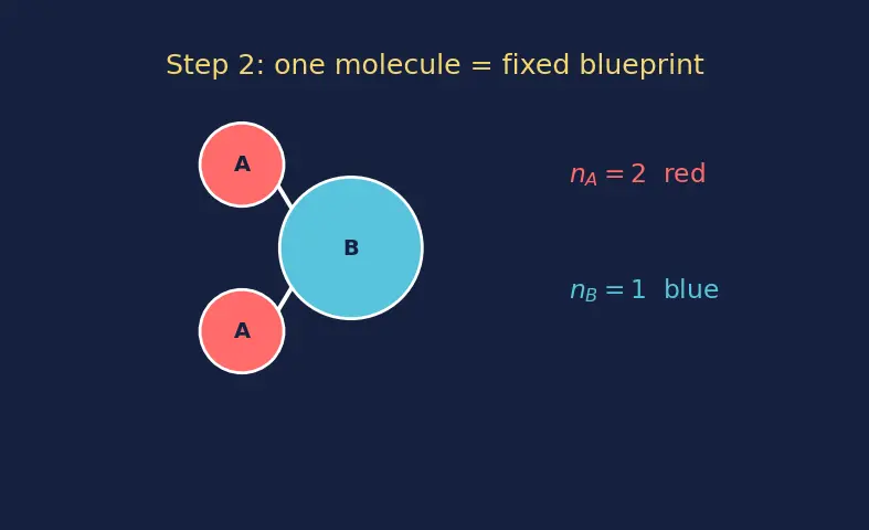 Figure — Law of definite proportions (Proust)