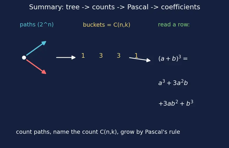 Figure — Binomial theorem — statement, proof by induction