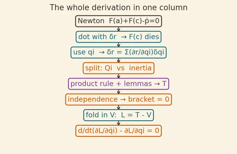 Figure — Derivation of Euler-Lagrange equations from D'Alembert's principle