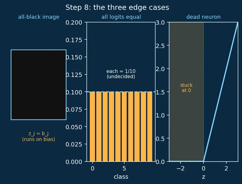 Figure — TensorFlow - Keras basics