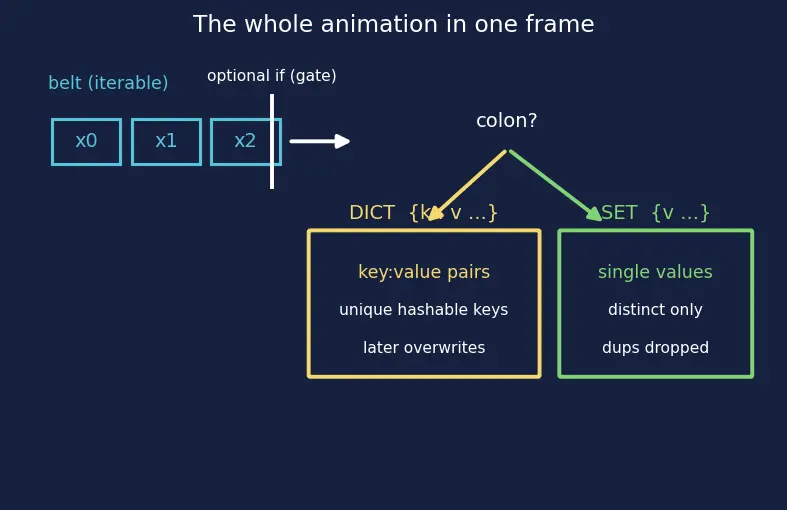 Figure — Dictionary and set comprehensions