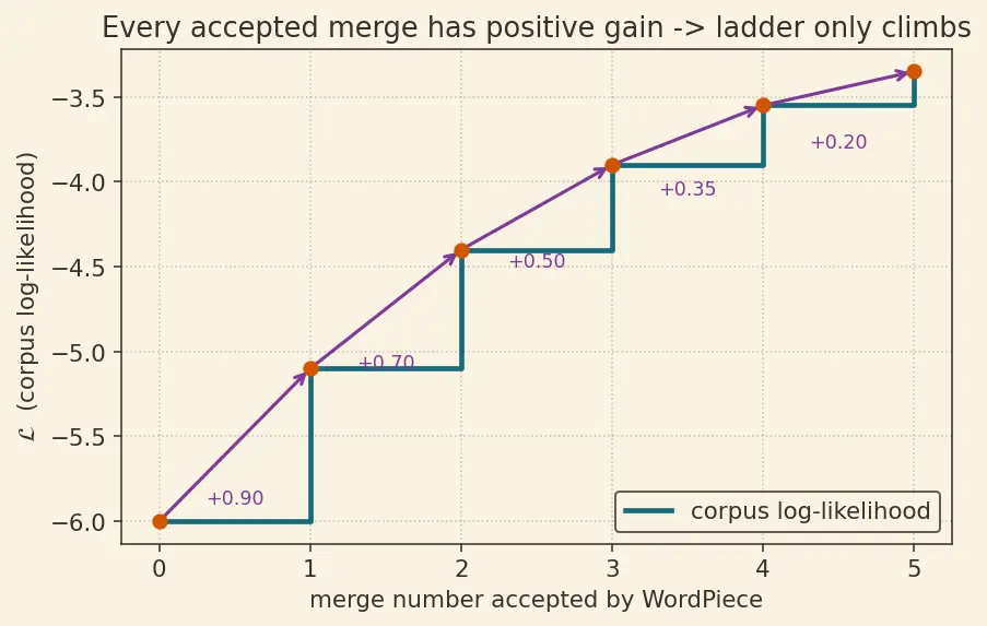 Figure — WordPiece and SentencePiece
