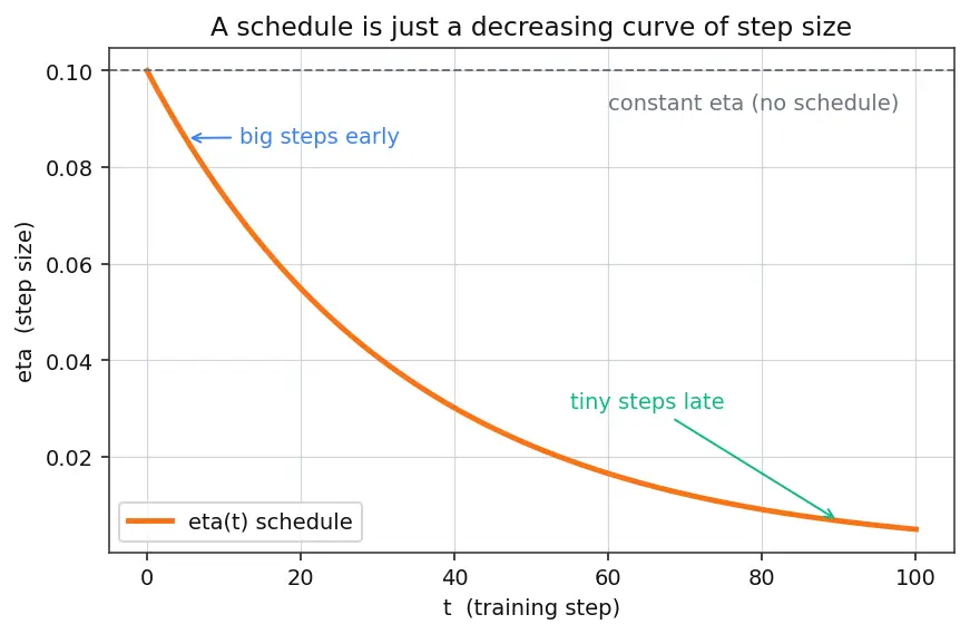 Figure — Learning rate scheduling