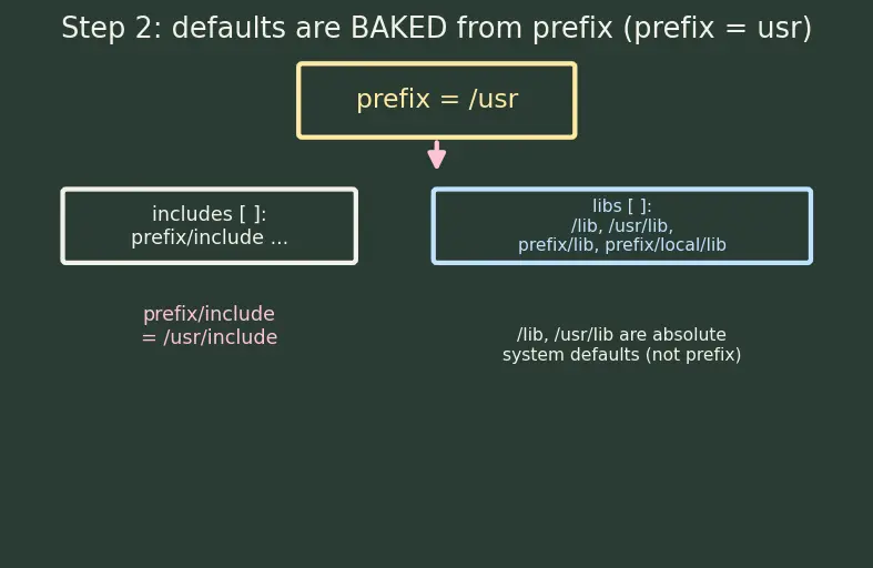 Figure — Cross-compilation — toolchains, sysroot