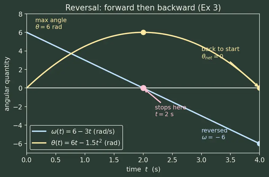 Figure — Angular displacement θ, angular velocity ω, angular acceleration α