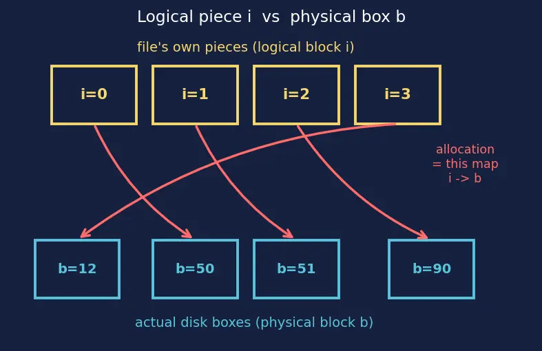 Figure — File allocation — contiguous, linked, indexed (inode)