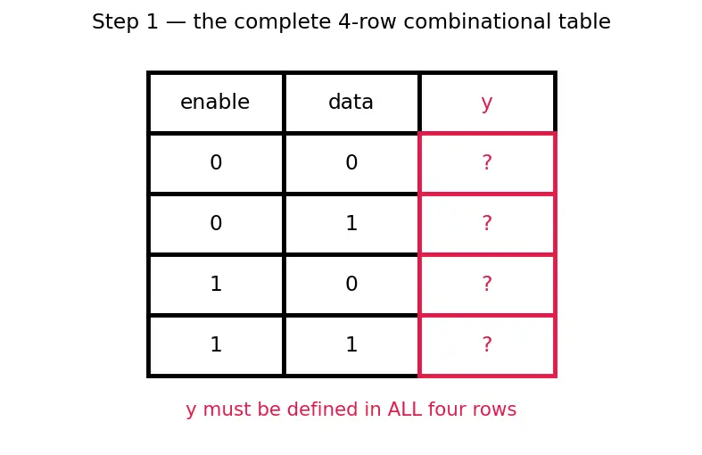 Figure — Combinational logic in HDL