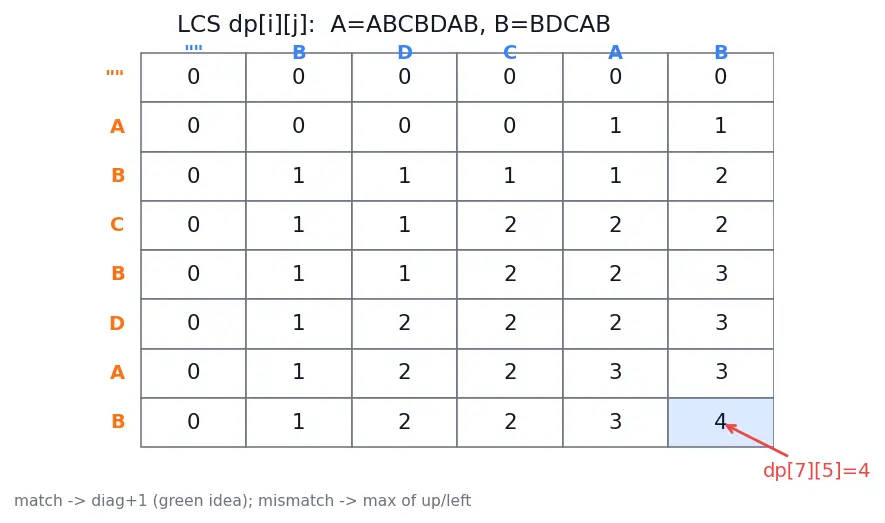 Figure — Tabulation (bottom-up DP) — iterative