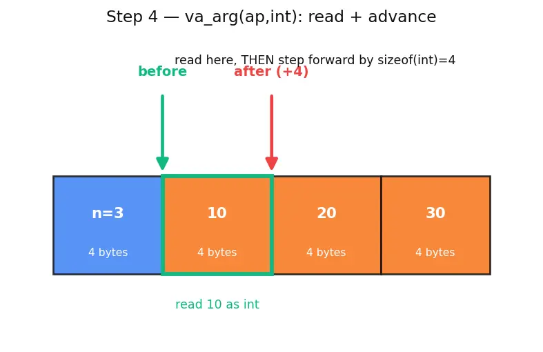 Figure — Variadic functions — va_list, va_start, va_arg, va_end