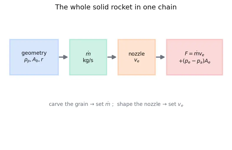 Figure — Solid propellants — fuel + oxidizer in polymer matrix