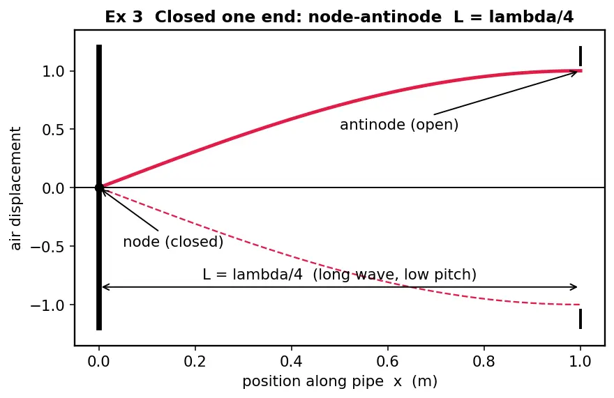 Figure — Harmonics and overtones — on strings and in pipes