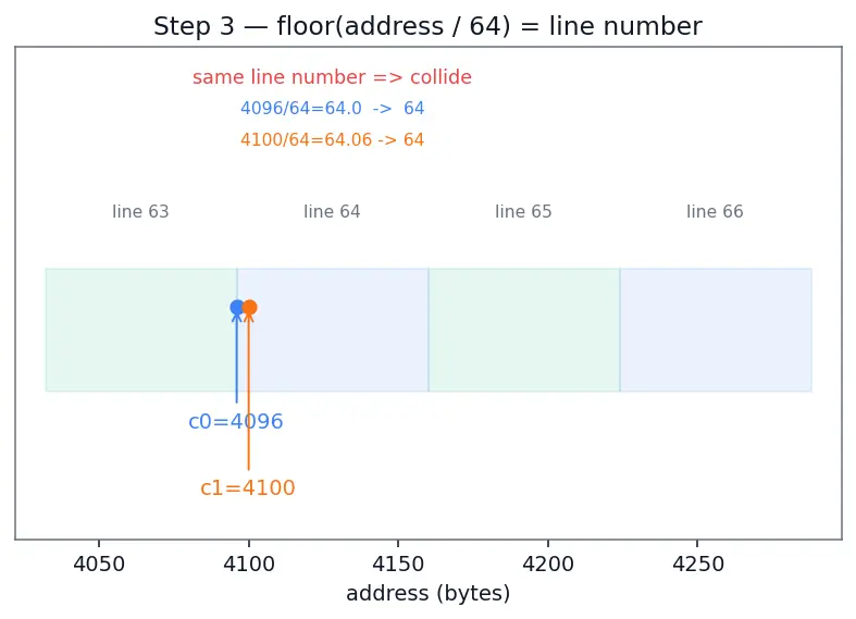 Figure — False sharing problem