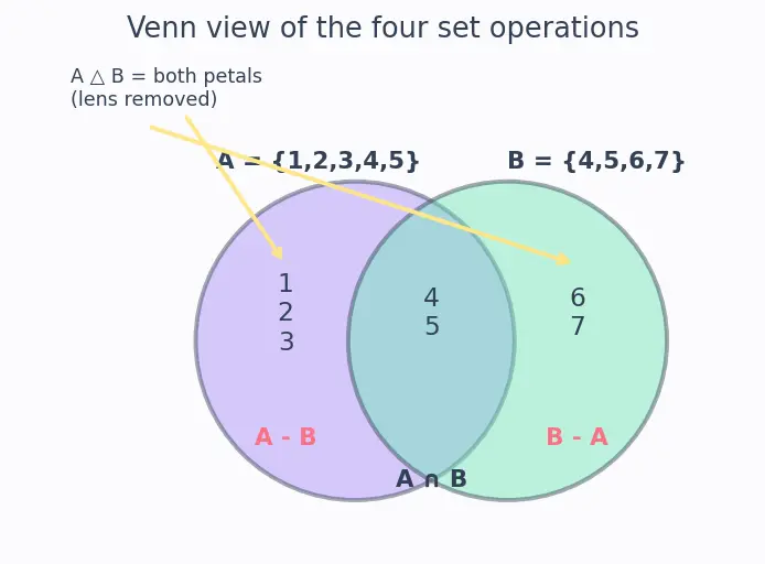 Figure — Sets — unique elements, set operations (union, intersection, difference)