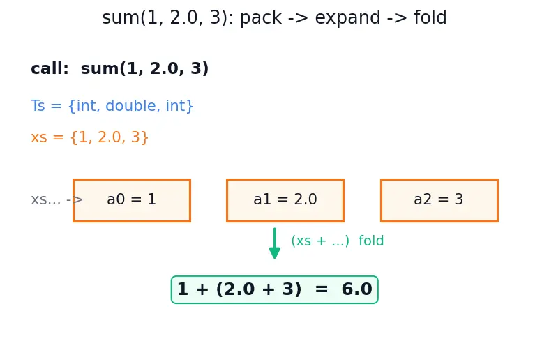 Figure — Variadic templates — parameter packs, fold expressions
