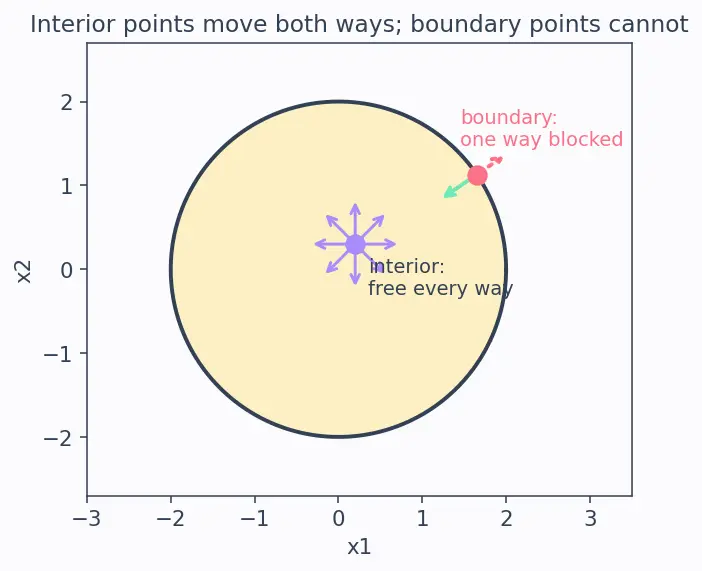 Figure — First-order optimality conditions — gradient = 0