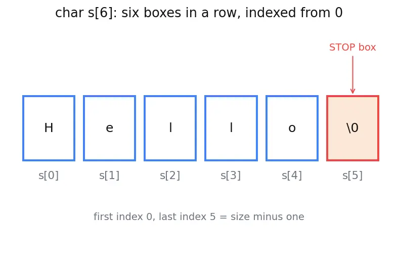 Figure — String handling — char arrays, null terminator, strcpy, strcat, strlen, sprintf (dangers)