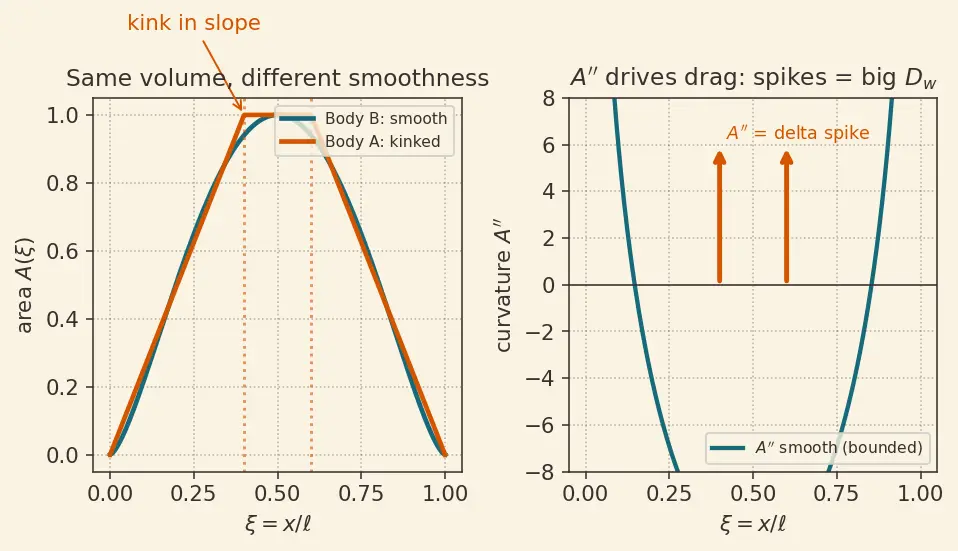 Figure — Area rule — Whitcomb's rule for transonic drag reduction