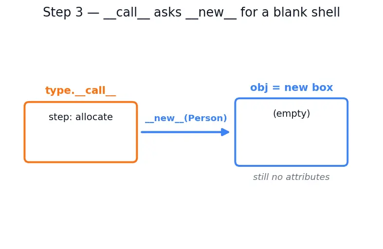 Figure — `__init__` constructor — initializing attributes