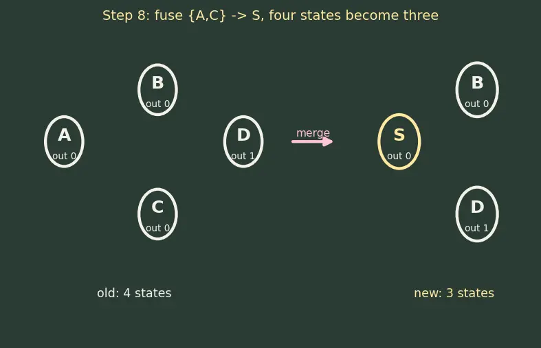 Figure — State minimization techniques