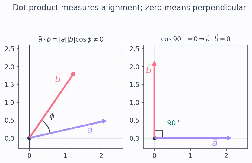 Figure — Elastic collisions — 2D -  angle relationship