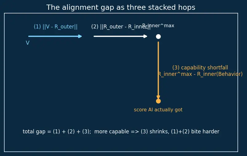 Figure — The alignment problem definition