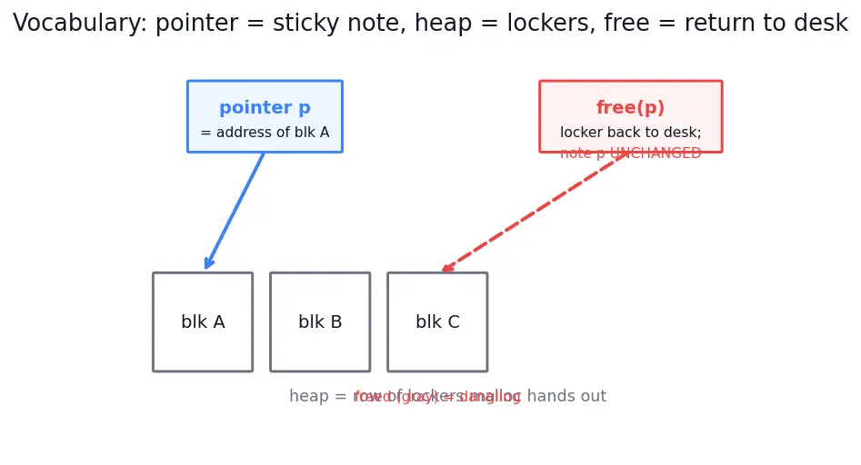 Figure — Common memory errors — null dereference, buffer overflow, use-after-free, double free, memory leak