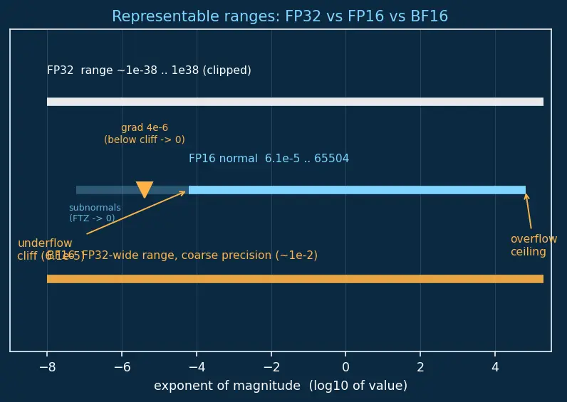 Figure — Mixed precision training