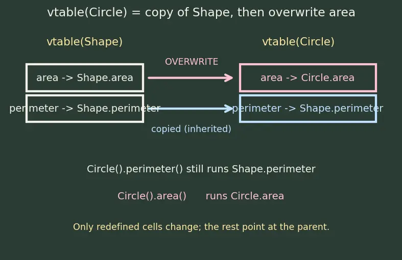 Figure — Method overriding — when and why