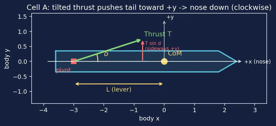 Figure — Propulsive forces — thrust misalignment, gimbal angle