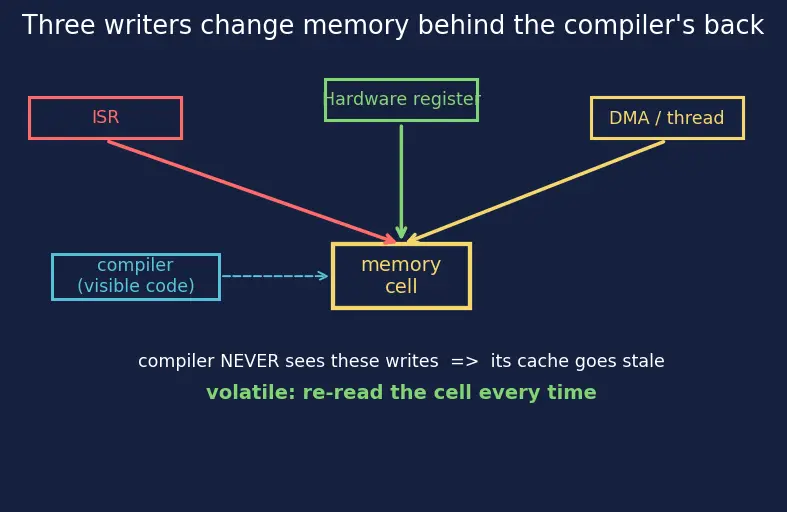Figure — volatile keyword — preventing optimization of hardware registers