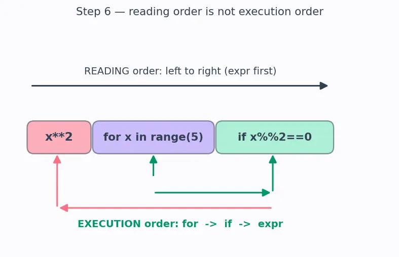 Figure — List comprehensions — `[expr for x in iterable if condition]`