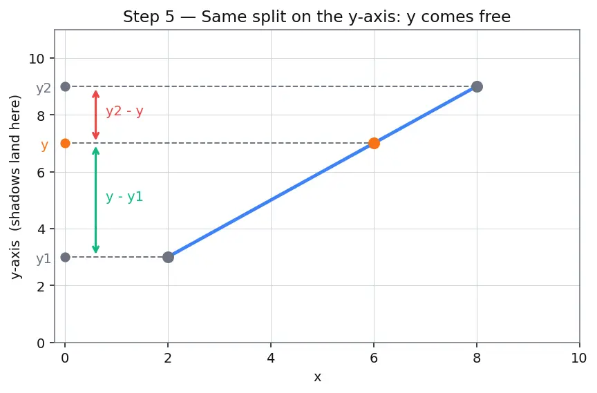 Figure — Section formula — internal and external division