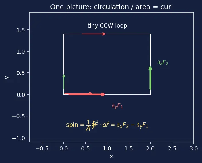 Figure — Curl — definition, physical meaning (rotation)