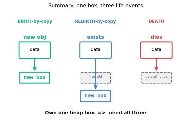 Figure — Copy constructor and copy assignment — Rule of Three