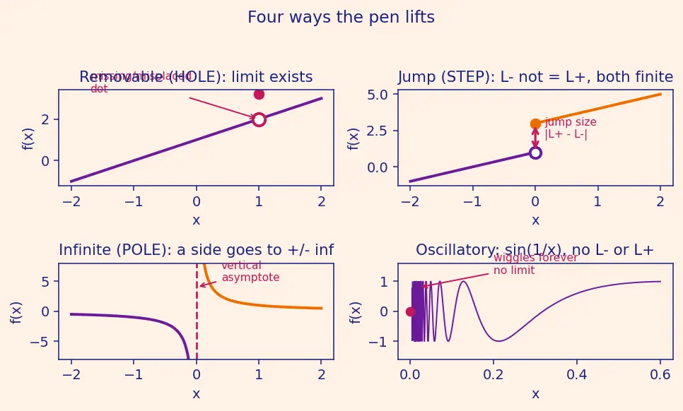 Figure — Continuity — definition, types of discontinuity (removable, jump, infinite)
