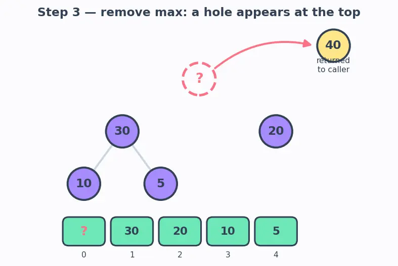 Figure — Heap operations — insert O(log n), extract-max - min O(log n), decrease-key