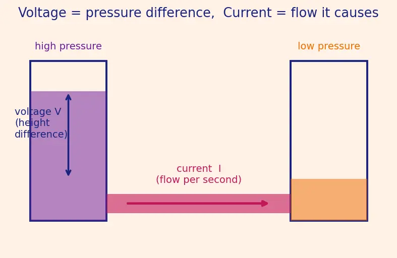 Figure — MOSFET as a switch
