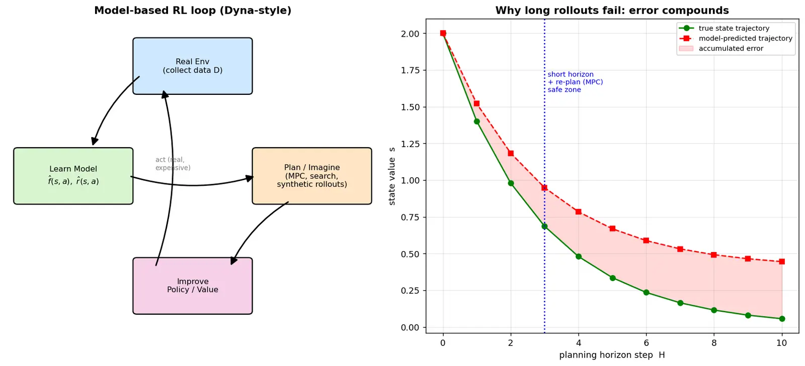 Figure — Model-based RL overview
