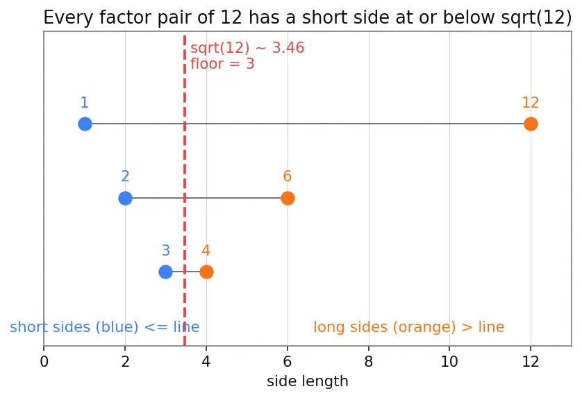 Figure — Factors and multiples — all factors of a number, factor pairs