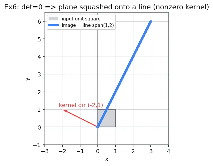 Figure — Linear transformations — definition, kernel, image