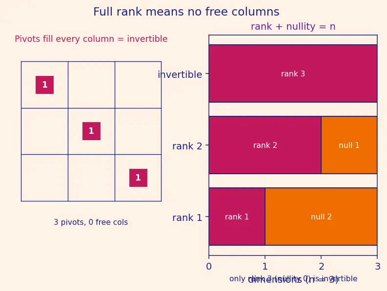 Figure — Invertible matrix theorem — 12+ equivalent conditions