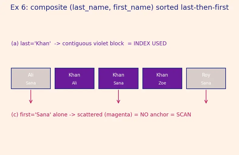 Figure — Indexing — B-tree index, hash index, full-text