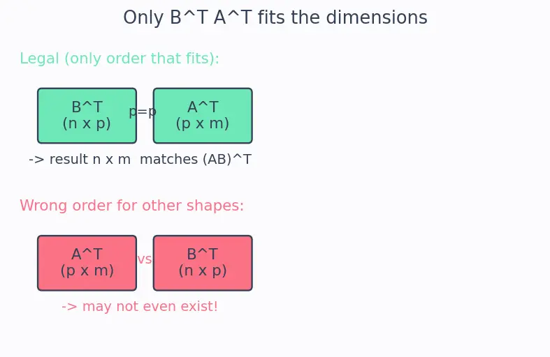Figure — Transpose — definition, properties
