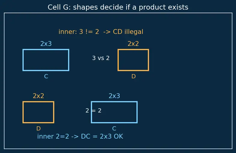 Figure — Matrices — review, operations, types