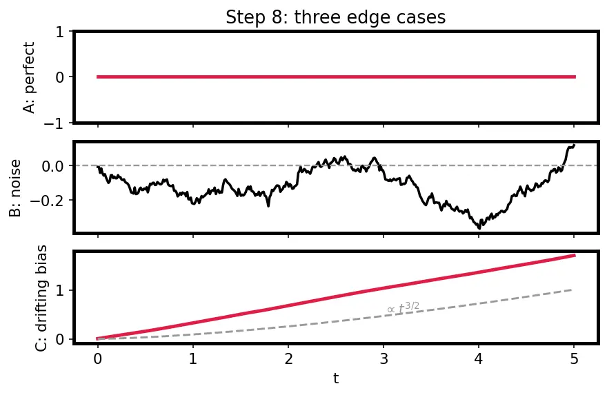 Figure — Gyroscope — angular velocity measurement, bias, noise