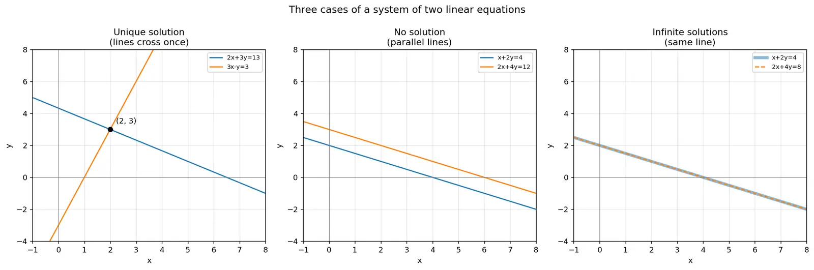 Figure — Linear equations in two variables — graphical and algebraic solutions