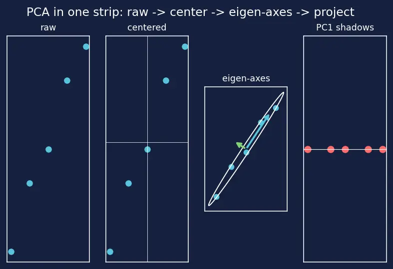 Figure — PCA via eigendecomposition and SVD